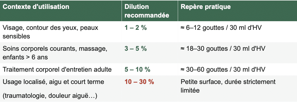 Le bon niveau de dilution selon le contexte